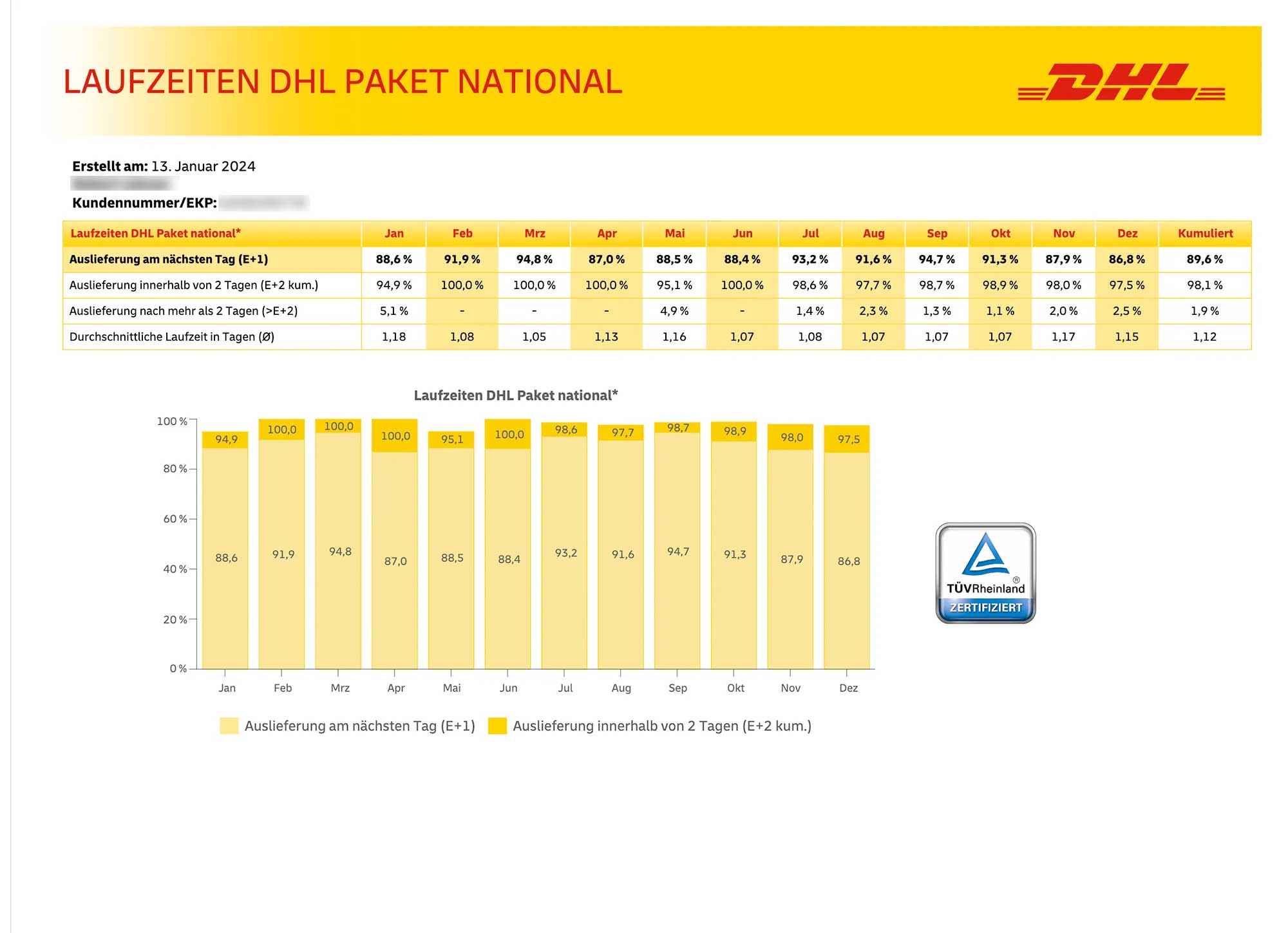 DHL Zustellstatistik für das Jahr 2024